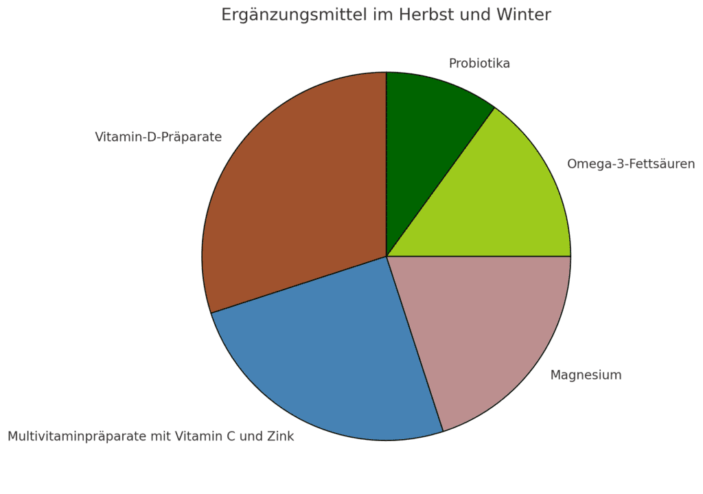 Ergänzungsmittel in Herbst und Winter